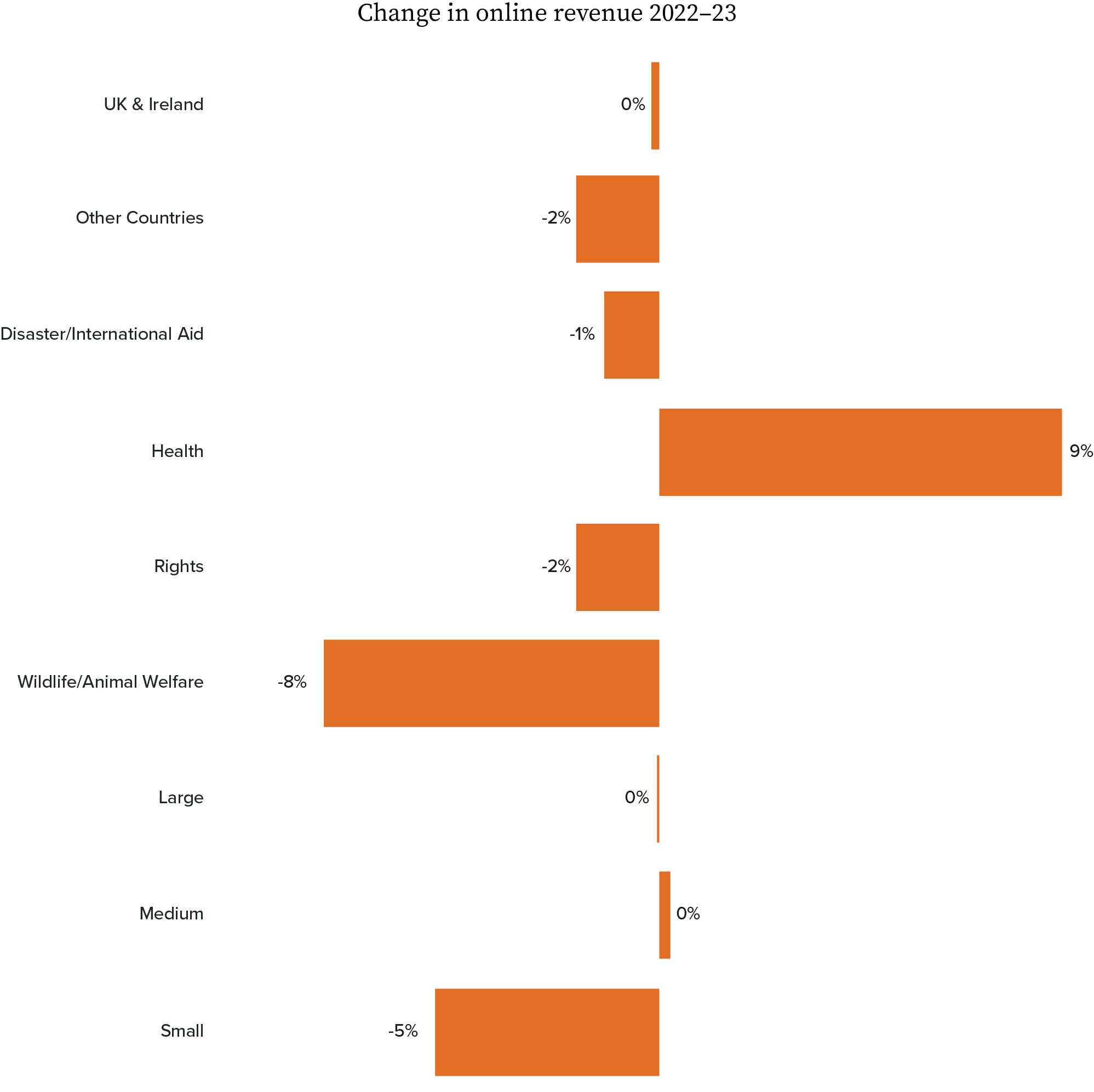 Change in online revenue 2022-23